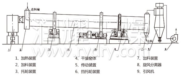 回转滚筒干燥机 回转滚筒干燥机